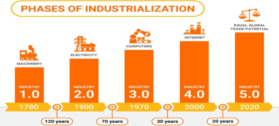 Az iparosítás fázisai